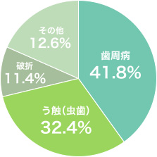 歯を失う原因