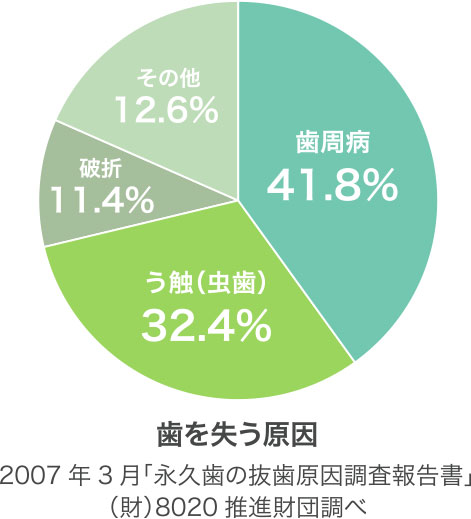 歯を失う原因 2007年3月「永久歯の抜歯原因調査報告書」（財）8020推進財団調べ